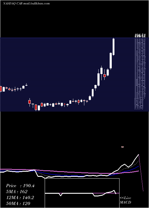  Daily chart AvisBudget