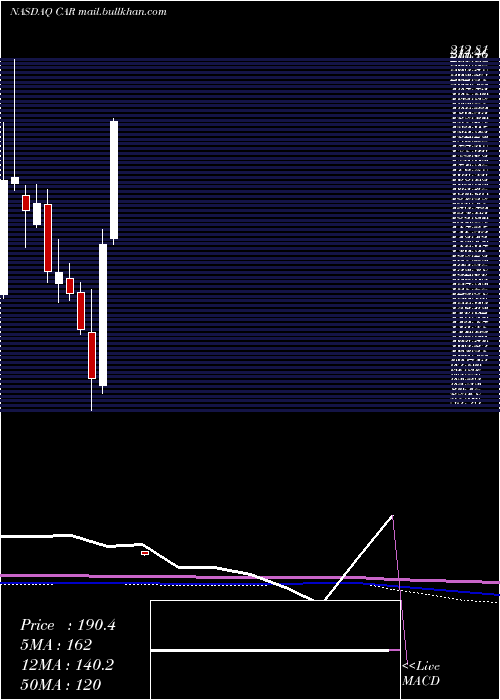  monthly chart AvisBudget