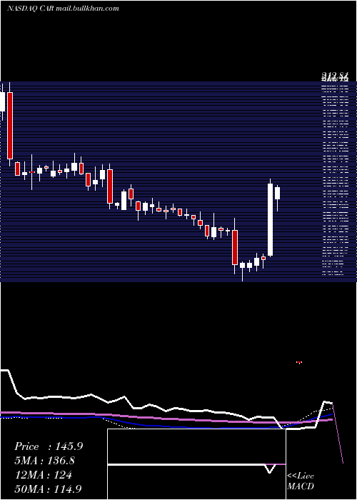 weekly chart AvisBudget