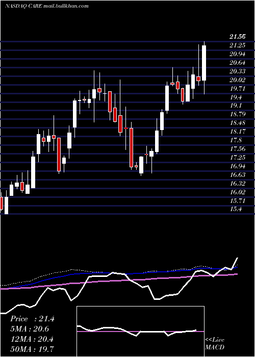  weekly chart CarterBankshares