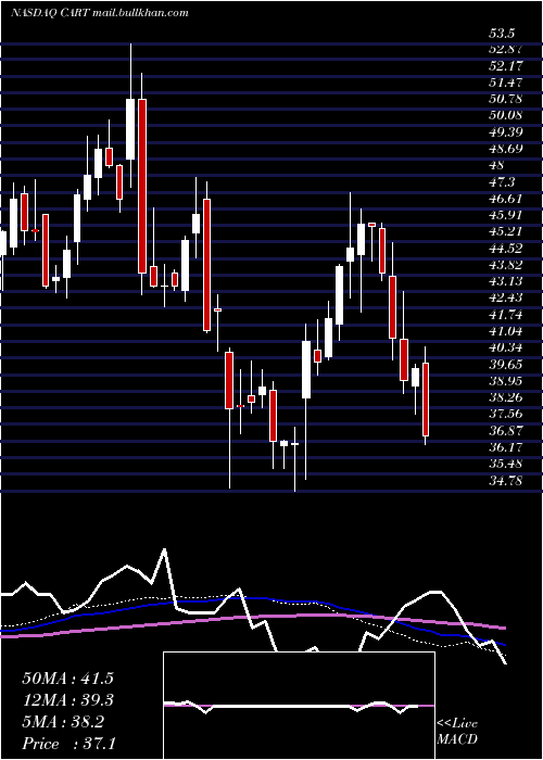  weekly chart CarolinaTrust