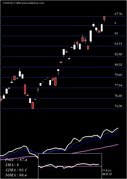  Daily chart FirstTrust