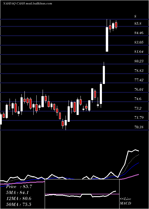  Daily chart MetaFinancial