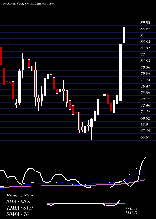  weekly chart MetaFinancial