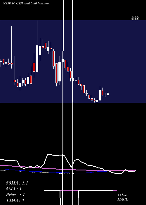  weekly chart CasiPharmaceuticals