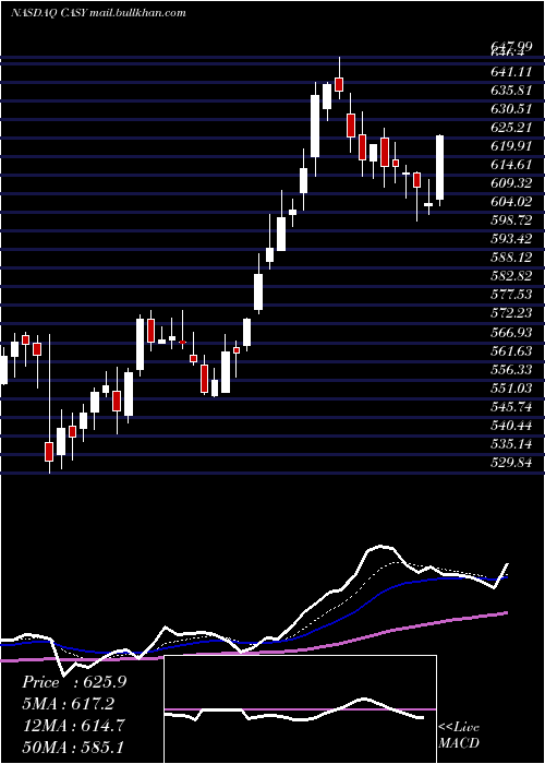  Daily chart CaseysGeneral