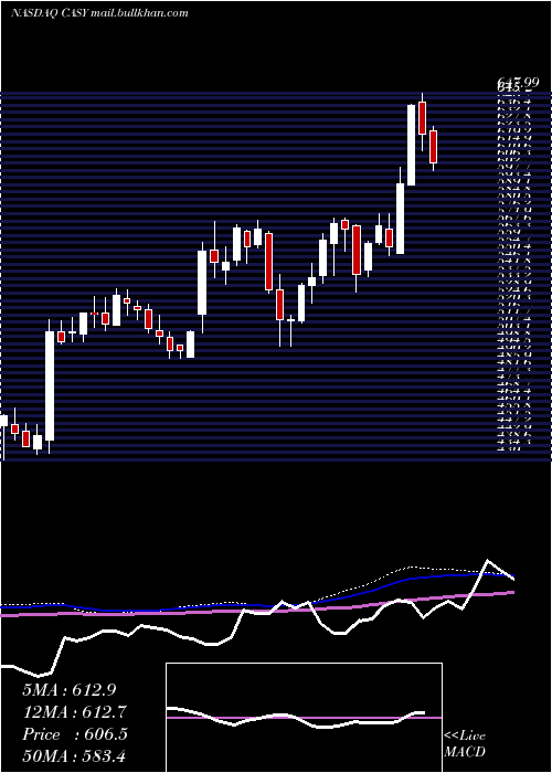  weekly chart CaseysGeneral