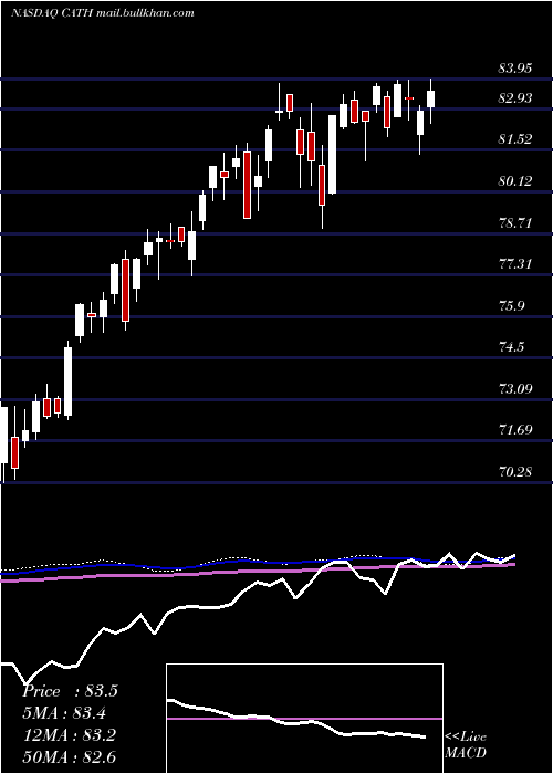  weekly chart GlobalX