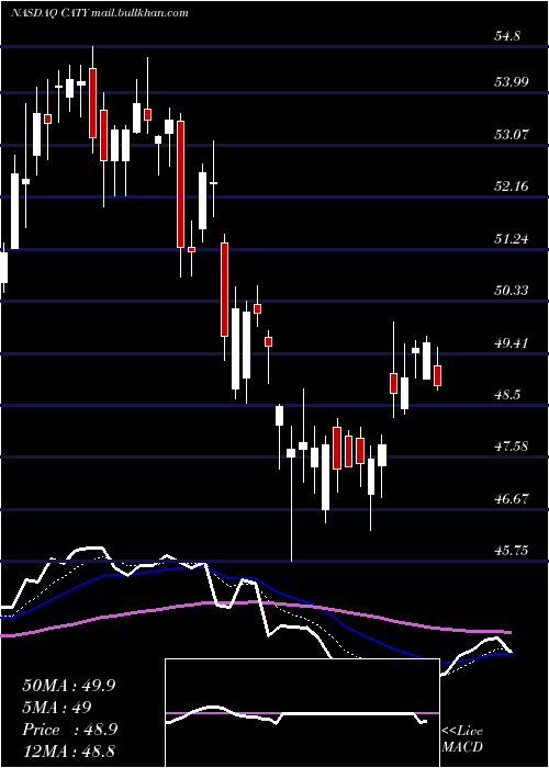  Daily chart CathayGeneral