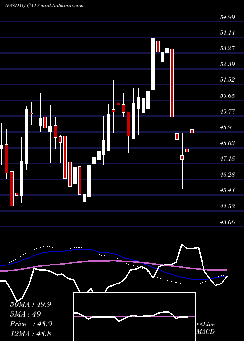  weekly chart CathayGeneral