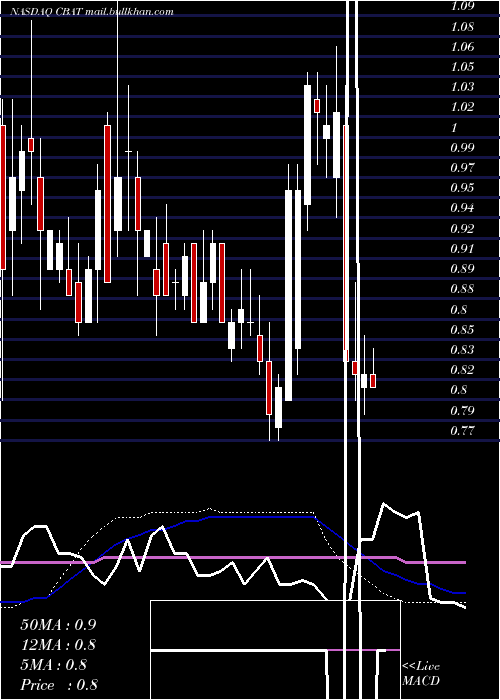  weekly chart CbakEnergy
