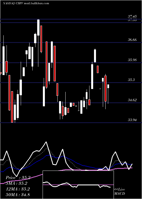  Daily chart CbFinancial