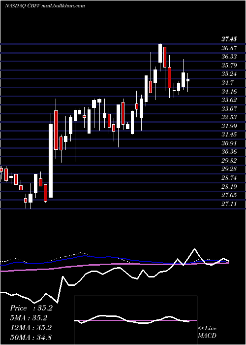  weekly chart CbFinancial