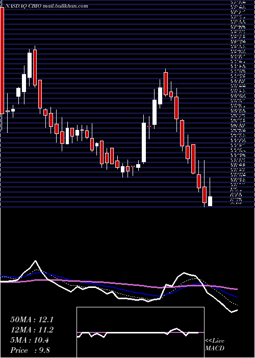  Daily chart CatalystBiosciences