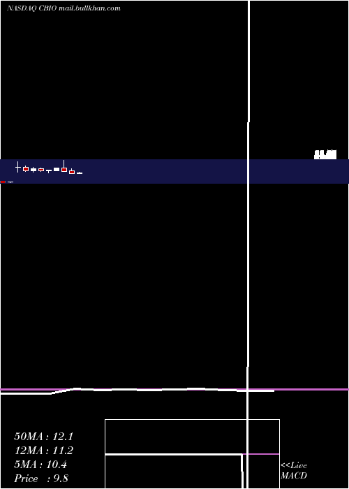  monthly chart CatalystBiosciences