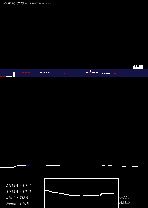  weekly chart CatalystBiosciences