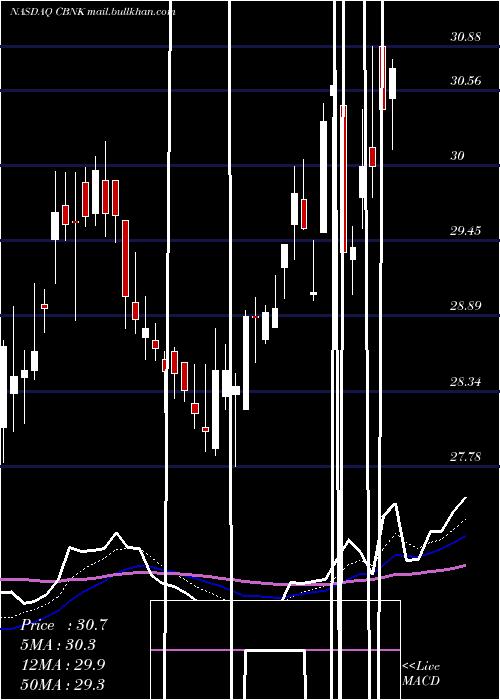  Daily chart CapitalBancorp