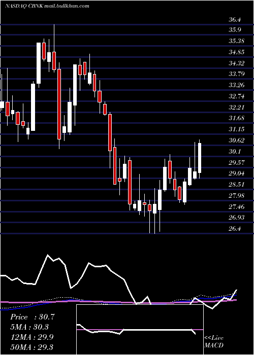  weekly chart CapitalBancorp