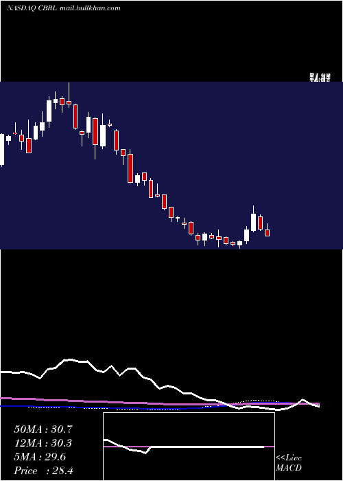  weekly chart CrackerBarrel