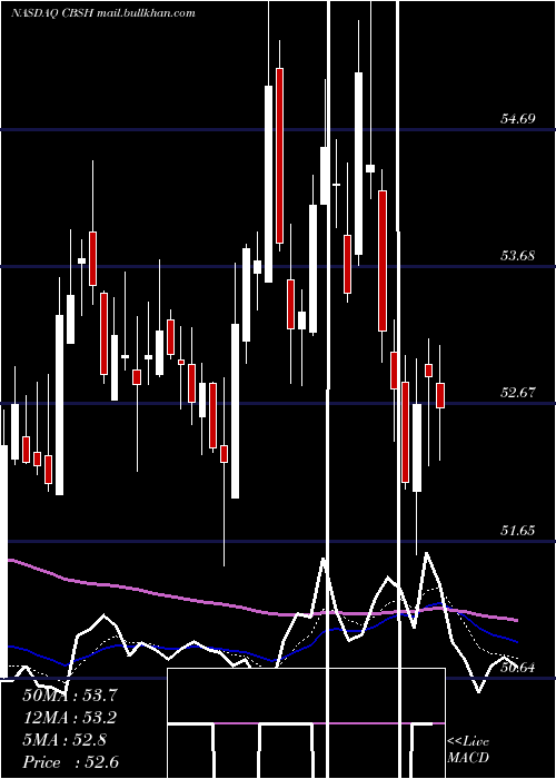  Daily chart CommerceBancshares