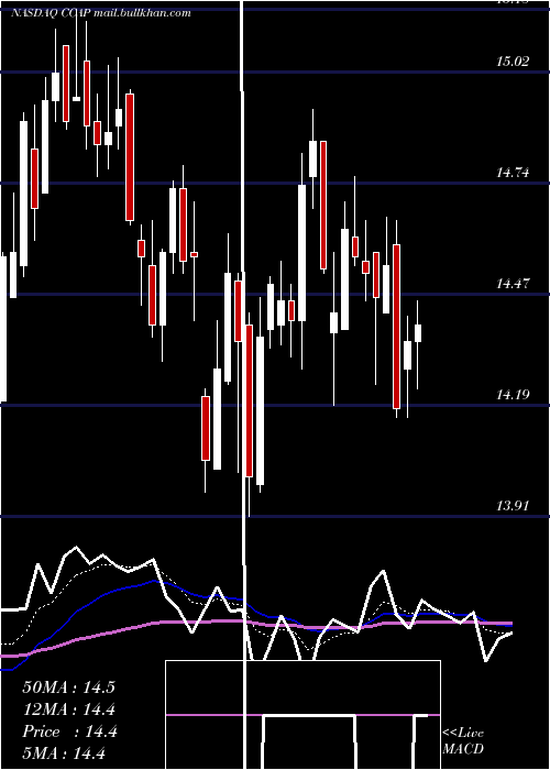  Daily chart CrescentCapital