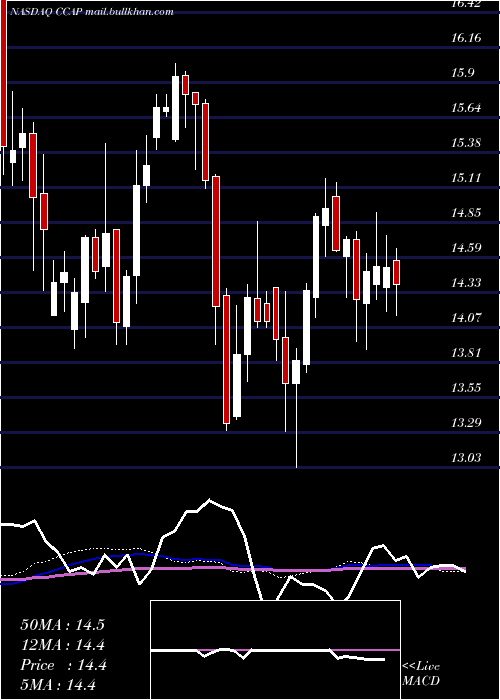  weekly chart CrescentCapital