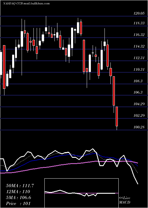  Daily chart CoastalFinancial