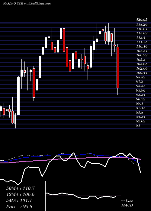  weekly chart CoastalFinancial