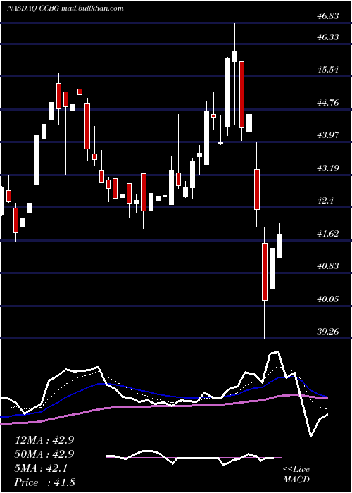  Daily chart CapitalCity