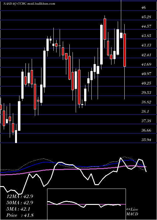  weekly chart CapitalCity