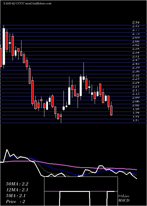  Daily chart C4Therapeutics