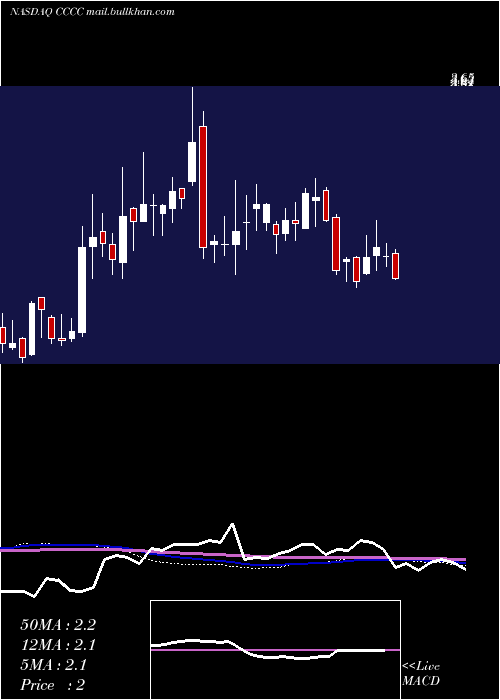  weekly chart C4Therapeutics