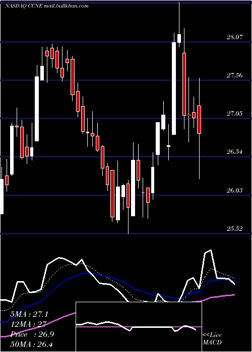  Daily chart CnbFinancial