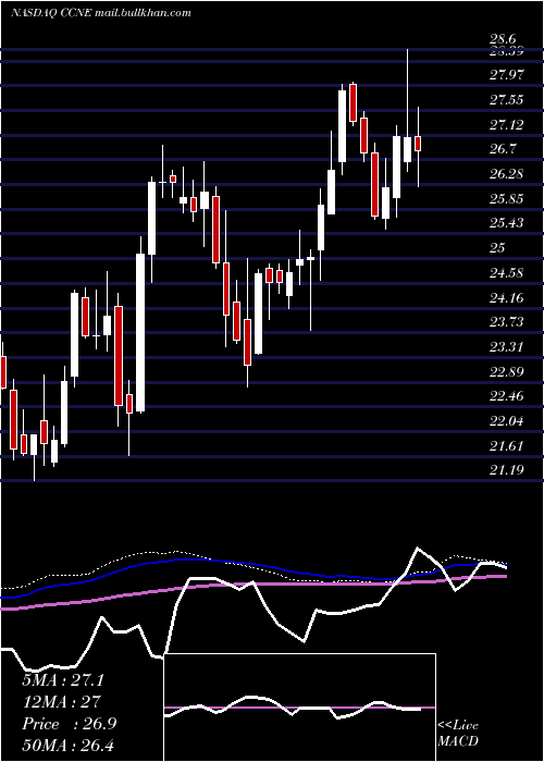  weekly chart CnbFinancial