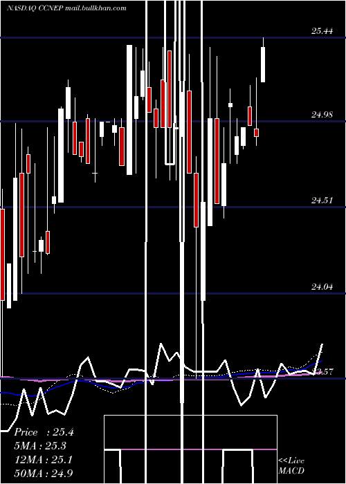  weekly chart CnbFinancial