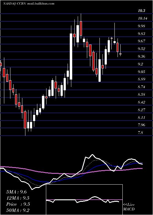  Daily chart CrossCountry