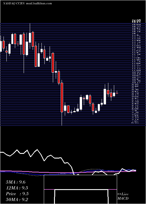  weekly chart CrossCountry