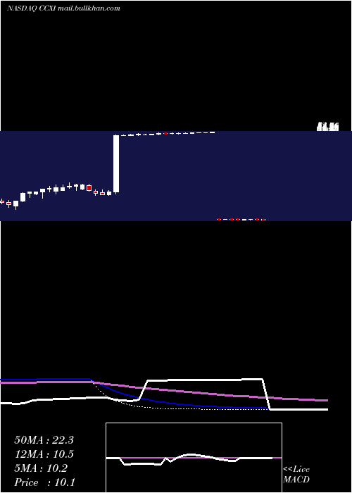  weekly chart ChemocentryxInc
