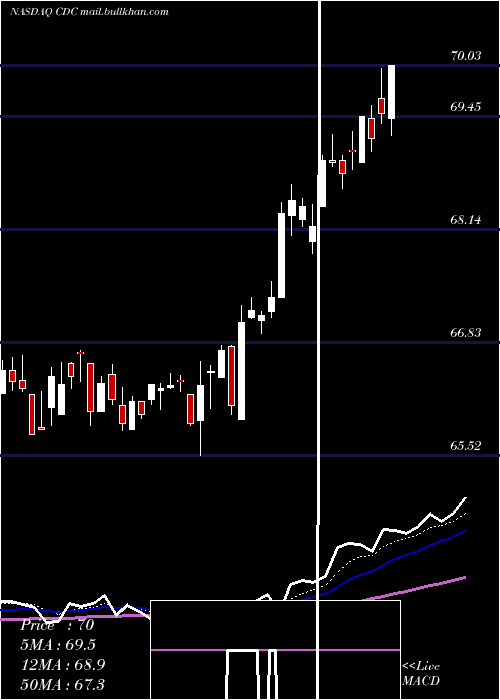  Daily chart VictorysharesUs