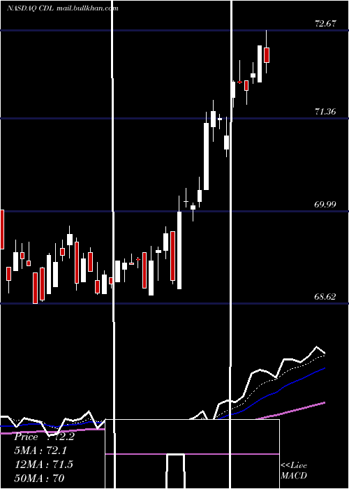  Daily chart VictorysharesUs