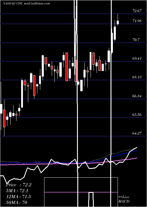  weekly chart VictorysharesUs