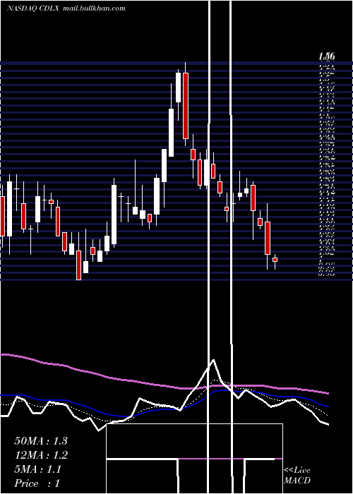  Daily chart CardlyticsInc