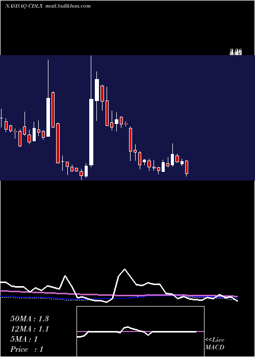  weekly chart CardlyticsInc