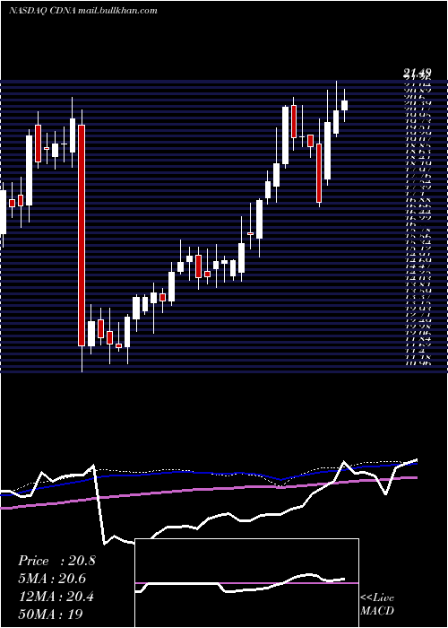  weekly chart CaredxInc