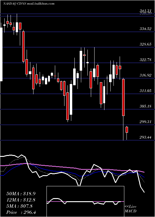  Daily chart CadenceDesign