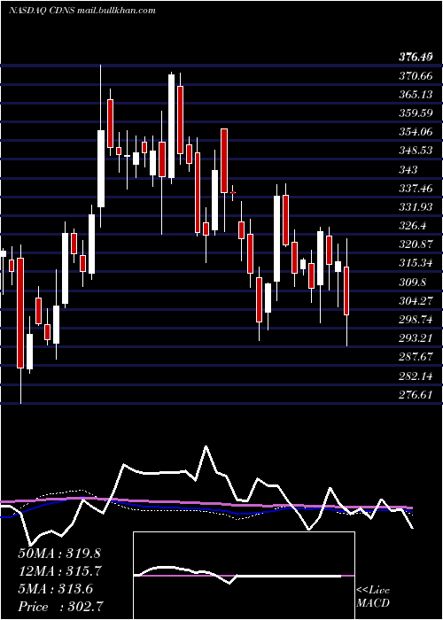  weekly chart CadenceDesign