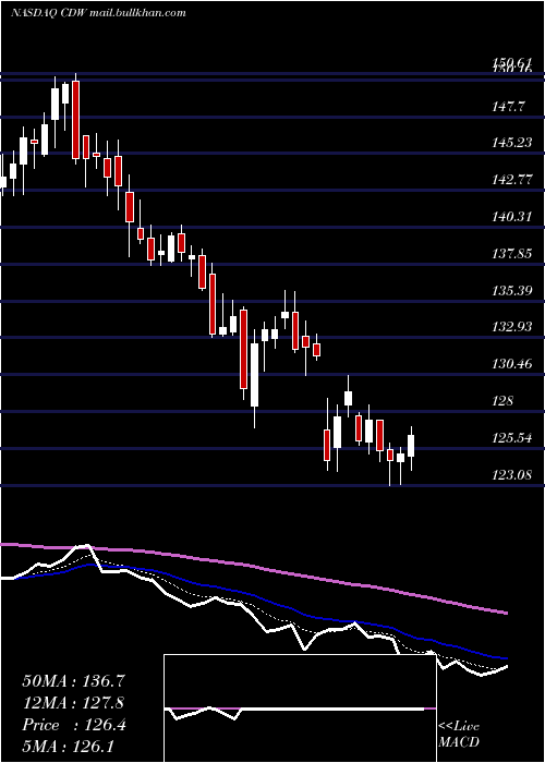  Daily chart CdwCorporation