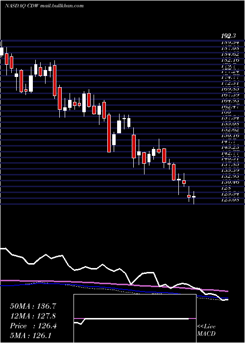  weekly chart CdwCorporation