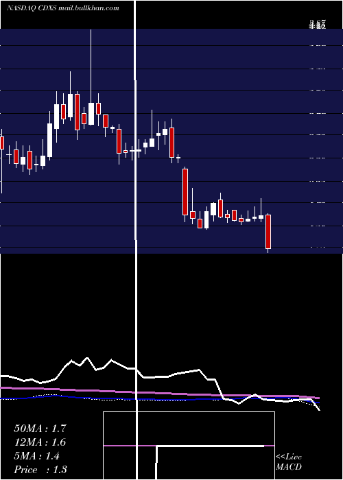  weekly chart CodexisInc