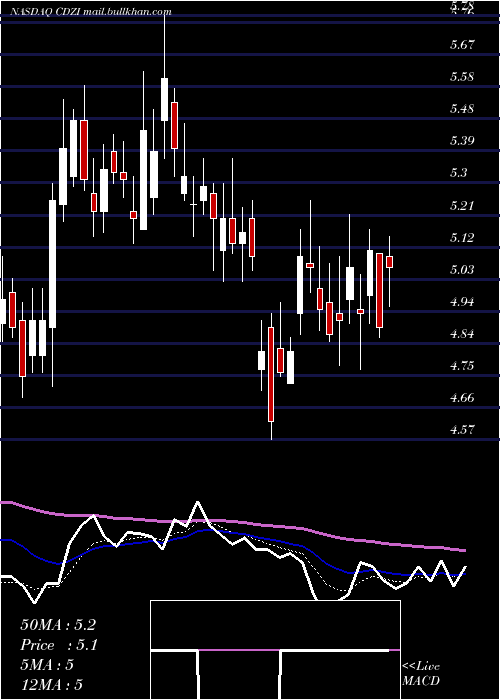  Daily chart CadizInc